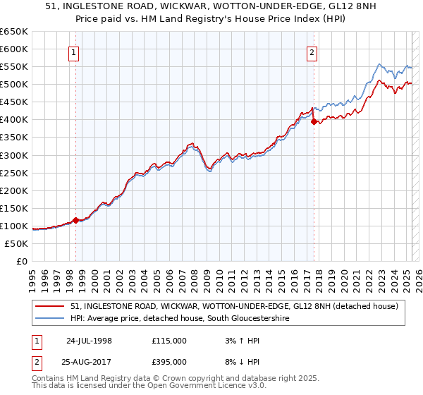 51, INGLESTONE ROAD, WICKWAR, WOTTON-UNDER-EDGE, GL12 8NH: Price paid vs HM Land Registry's House Price Index