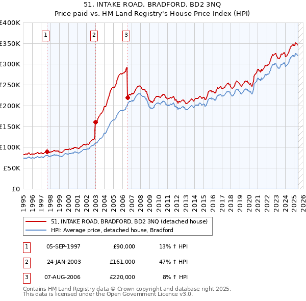 51, INTAKE ROAD, BRADFORD, BD2 3NQ: Price paid vs HM Land Registry's House Price Index