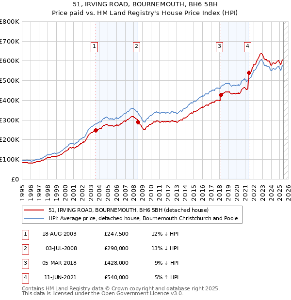51, IRVING ROAD, BOURNEMOUTH, BH6 5BH: Price paid vs HM Land Registry's House Price Index