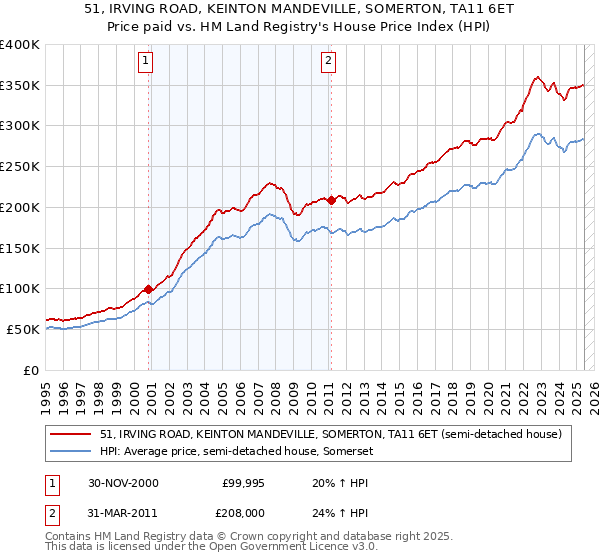 51, IRVING ROAD, KEINTON MANDEVILLE, SOMERTON, TA11 6ET: Price paid vs HM Land Registry's House Price Index