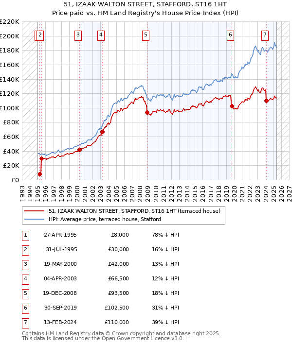 51, IZAAK WALTON STREET, STAFFORD, ST16 1HT: Price paid vs HM Land Registry's House Price Index