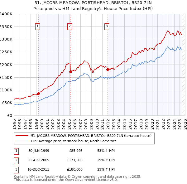 51, JACOBS MEADOW, PORTISHEAD, BRISTOL, BS20 7LN: Price paid vs HM Land Registry's House Price Index