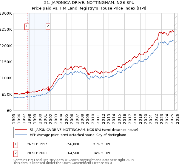 51, JAPONICA DRIVE, NOTTINGHAM, NG6 8PU: Price paid vs HM Land Registry's House Price Index