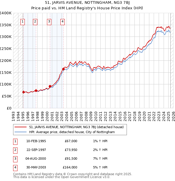 51, JARVIS AVENUE, NOTTINGHAM, NG3 7BJ: Price paid vs HM Land Registry's House Price Index