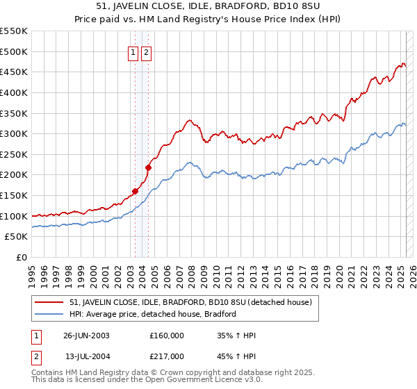 51, JAVELIN CLOSE, IDLE, BRADFORD, BD10 8SU: Price paid vs HM Land Registry's House Price Index