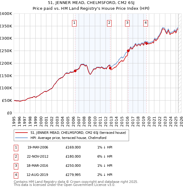 51, JENNER MEAD, CHELMSFORD, CM2 6SJ: Price paid vs HM Land Registry's House Price Index