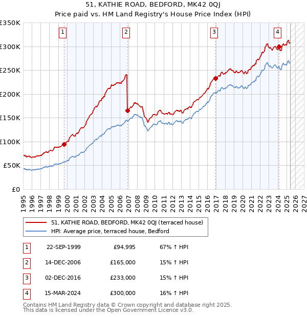 51, KATHIE ROAD, BEDFORD, MK42 0QJ: Price paid vs HM Land Registry's House Price Index