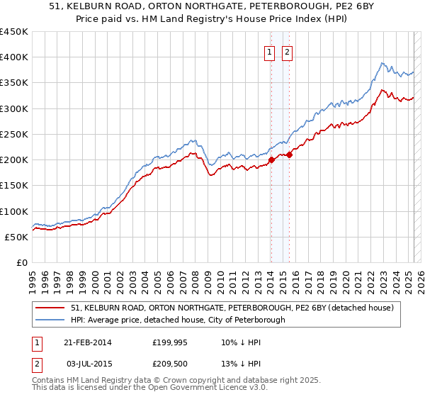51, KELBURN ROAD, ORTON NORTHGATE, PETERBOROUGH, PE2 6BY: Price paid vs HM Land Registry's House Price Index