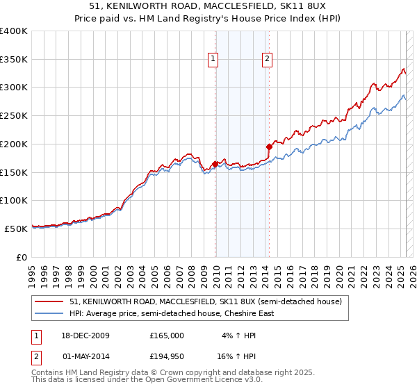 51, KENILWORTH ROAD, MACCLESFIELD, SK11 8UX: Price paid vs HM Land Registry's House Price Index