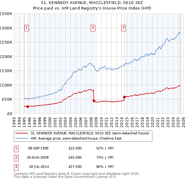 51, KENNEDY AVENUE, MACCLESFIELD, SK10 3EZ: Price paid vs HM Land Registry's House Price Index