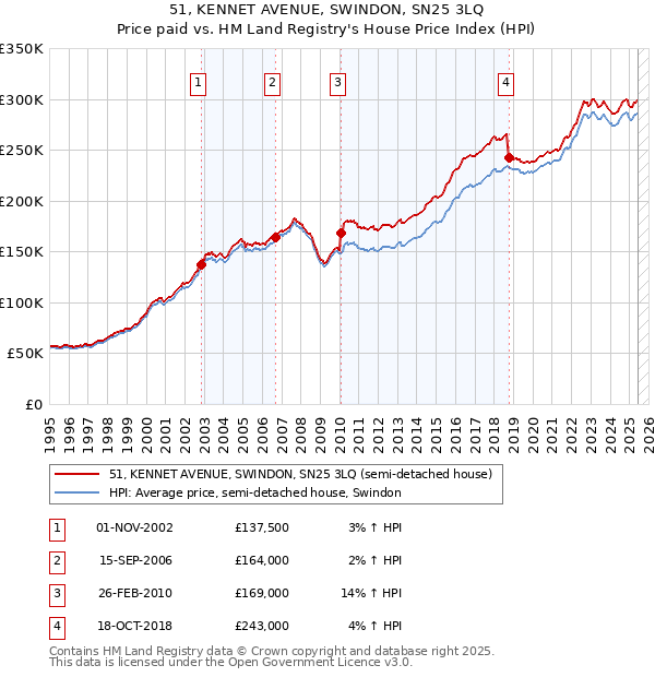 51, KENNET AVENUE, SWINDON, SN25 3LQ: Price paid vs HM Land Registry's House Price Index