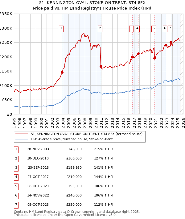 51, KENNINGTON OVAL, STOKE-ON-TRENT, ST4 8FX: Price paid vs HM Land Registry's House Price Index