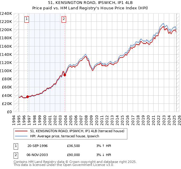 51, KENSINGTON ROAD, IPSWICH, IP1 4LB: Price paid vs HM Land Registry's House Price Index