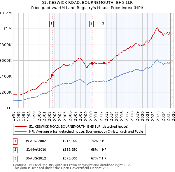 51, KESWICK ROAD, BOURNEMOUTH, BH5 1LR: Price paid vs HM Land Registry's House Price Index