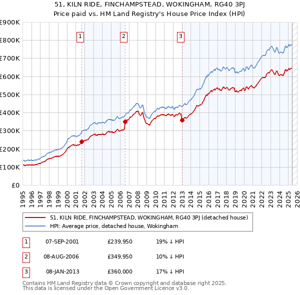 51, KILN RIDE, FINCHAMPSTEAD, WOKINGHAM, RG40 3PJ: Price paid vs HM Land Registry's House Price Index