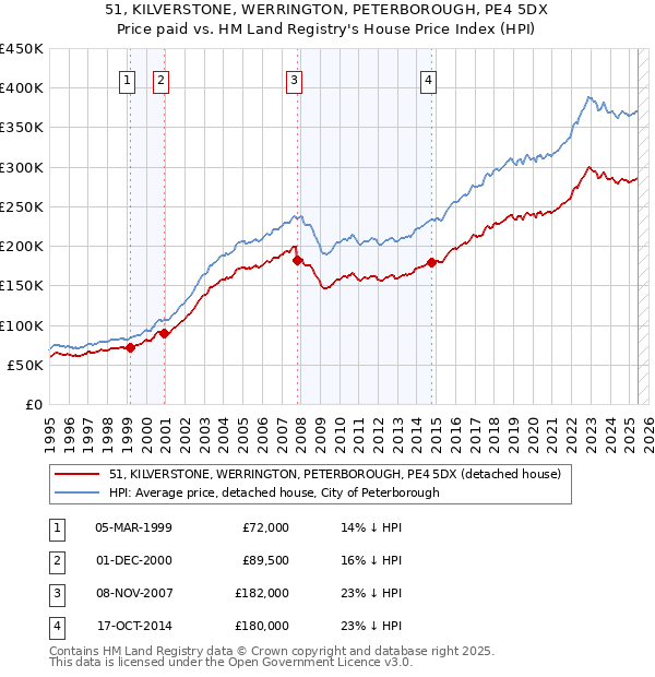 51, KILVERSTONE, WERRINGTON, PETERBOROUGH, PE4 5DX: Price paid vs HM Land Registry's House Price Index