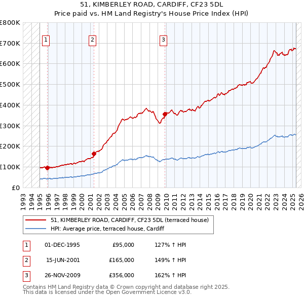 51, KIMBERLEY ROAD, CARDIFF, CF23 5DL: Price paid vs HM Land Registry's House Price Index