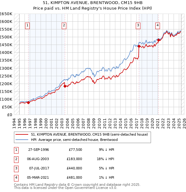 51, KIMPTON AVENUE, BRENTWOOD, CM15 9HB: Price paid vs HM Land Registry's House Price Index