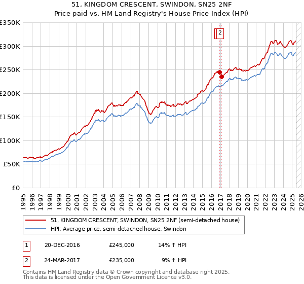 51, KINGDOM CRESCENT, SWINDON, SN25 2NF: Price paid vs HM Land Registry's House Price Index