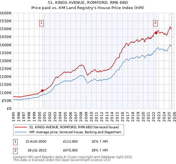 51, KINGS AVENUE, ROMFORD, RM6 6BD: Price paid vs HM Land Registry's House Price Index