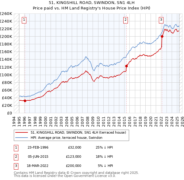 51, KINGSHILL ROAD, SWINDON, SN1 4LH: Price paid vs HM Land Registry's House Price Index