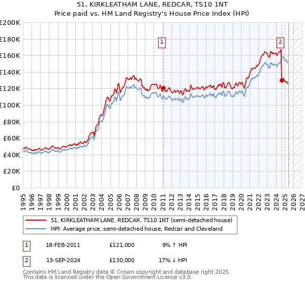 51, KIRKLEATHAM LANE, REDCAR, TS10 1NT: Price paid vs HM Land Registry's House Price Index
