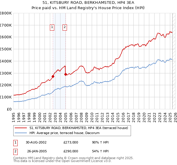 51, KITSBURY ROAD, BERKHAMSTED, HP4 3EA: Price paid vs HM Land Registry's House Price Index