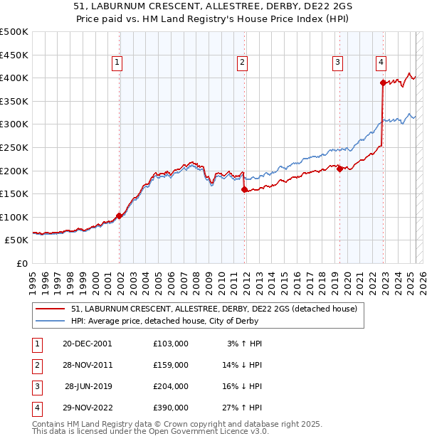 51, LABURNUM CRESCENT, ALLESTREE, DERBY, DE22 2GS: Price paid vs HM Land Registry's House Price Index