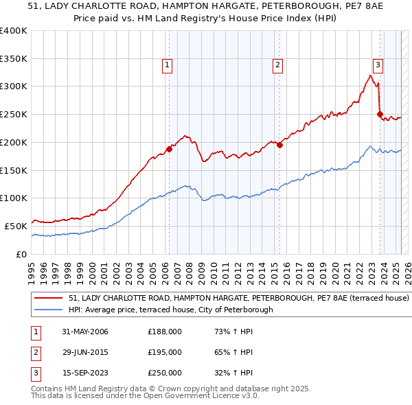51, LADY CHARLOTTE ROAD, HAMPTON HARGATE, PETERBOROUGH, PE7 8AE: Price paid vs HM Land Registry's House Price Index