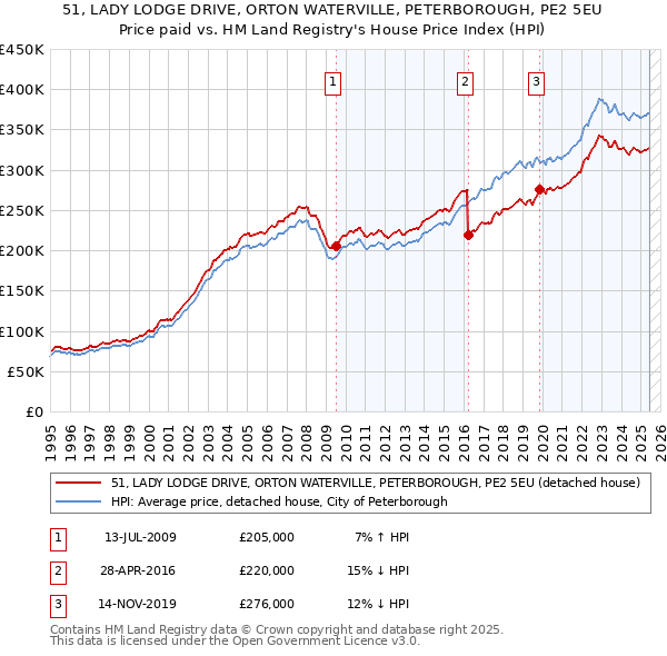 51, LADY LODGE DRIVE, ORTON WATERVILLE, PETERBOROUGH, PE2 5EU: Price paid vs HM Land Registry's House Price Index