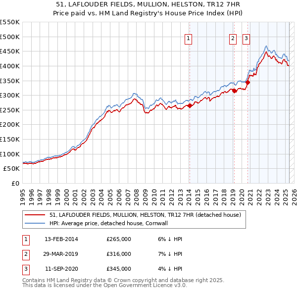 51, LAFLOUDER FIELDS, MULLION, HELSTON, TR12 7HR: Price paid vs HM Land Registry's House Price Index