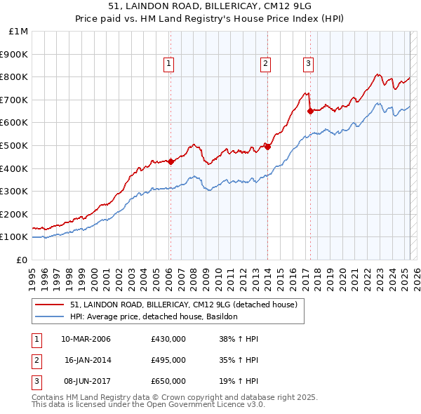 51, LAINDON ROAD, BILLERICAY, CM12 9LG: Price paid vs HM Land Registry's House Price Index