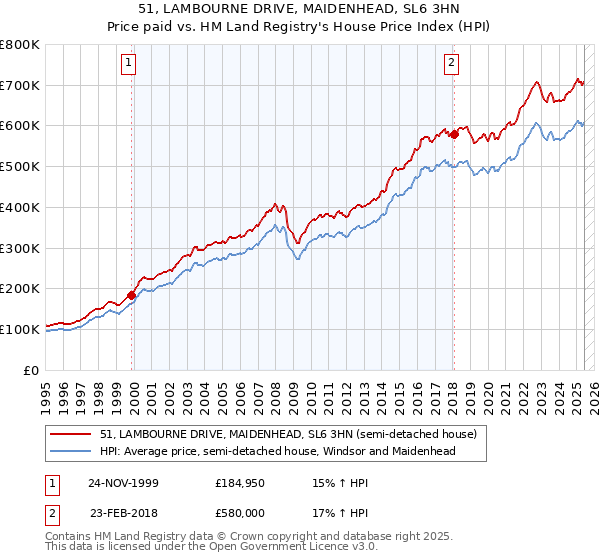 51, LAMBOURNE DRIVE, MAIDENHEAD, SL6 3HN: Price paid vs HM Land Registry's House Price Index