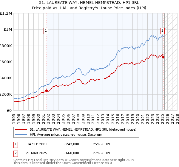 51, LAUREATE WAY, HEMEL HEMPSTEAD, HP1 3RL: Price paid vs HM Land Registry's House Price Index