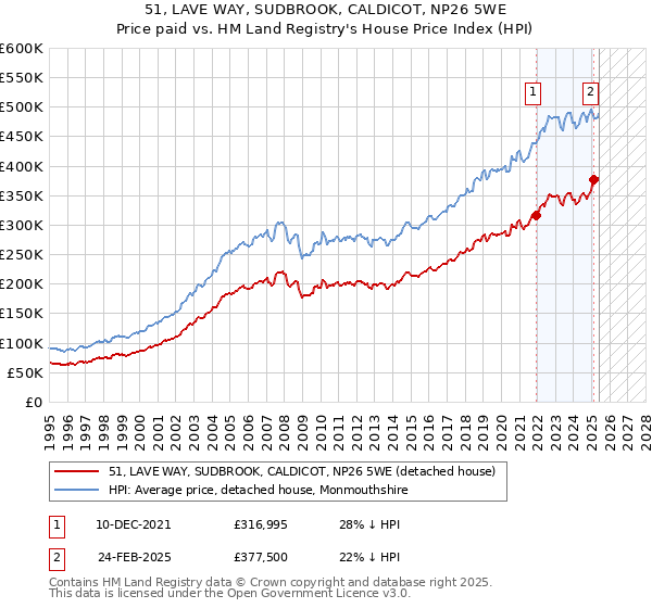 51, LAVE WAY, SUDBROOK, CALDICOT, NP26 5WE: Price paid vs HM Land Registry's House Price Index