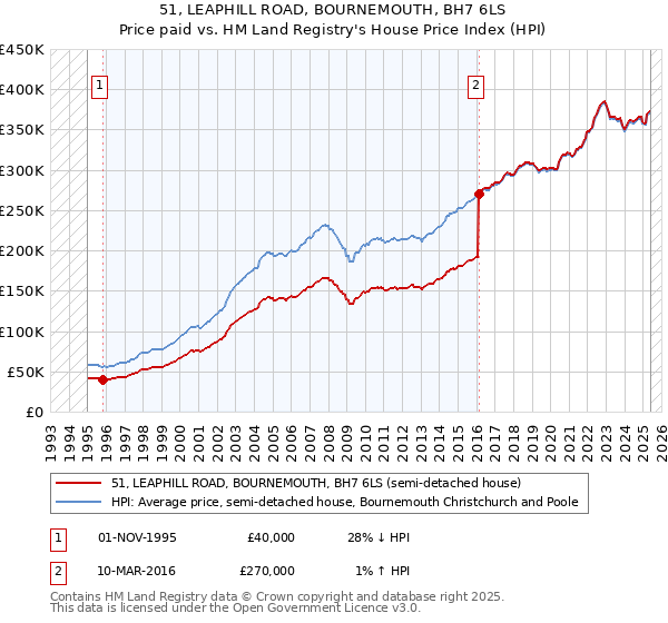 51, LEAPHILL ROAD, BOURNEMOUTH, BH7 6LS: Price paid vs HM Land Registry's House Price Index
