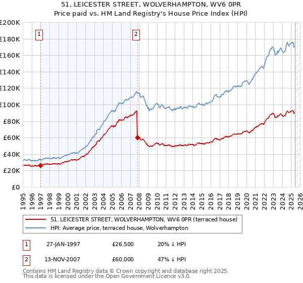 51, LEICESTER STREET, WOLVERHAMPTON, WV6 0PR: Price paid vs HM Land Registry's House Price Index
