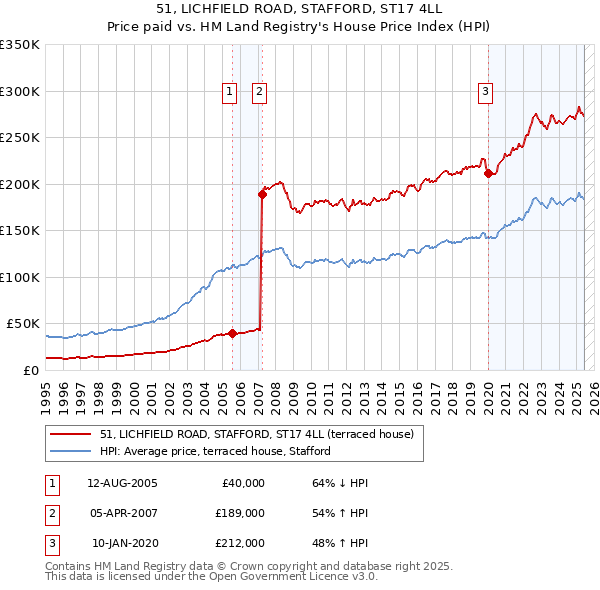 51, LICHFIELD ROAD, STAFFORD, ST17 4LL: Price paid vs HM Land Registry's House Price Index