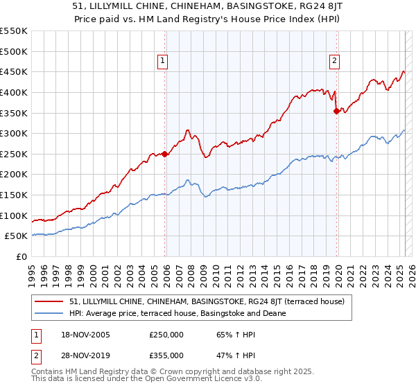 51, LILLYMILL CHINE, CHINEHAM, BASINGSTOKE, RG24 8JT: Price paid vs HM Land Registry's House Price Index