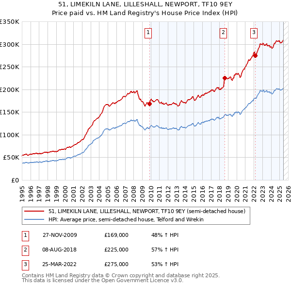 51, LIMEKILN LANE, LILLESHALL, NEWPORT, TF10 9EY: Price paid vs HM Land Registry's House Price Index