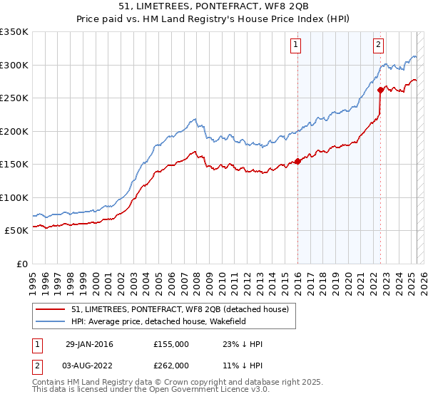 51, LIMETREES, PONTEFRACT, WF8 2QB: Price paid vs HM Land Registry's House Price Index
