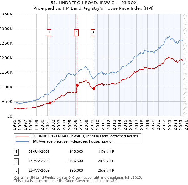 51, LINDBERGH ROAD, IPSWICH, IP3 9QX: Price paid vs HM Land Registry's House Price Index