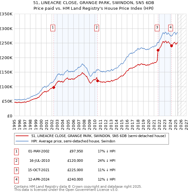 51, LINEACRE CLOSE, GRANGE PARK, SWINDON, SN5 6DB: Price paid vs HM Land Registry's House Price Index