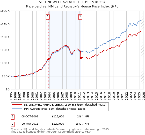 51, LINGWELL AVENUE, LEEDS, LS10 3SY: Price paid vs HM Land Registry's House Price Index