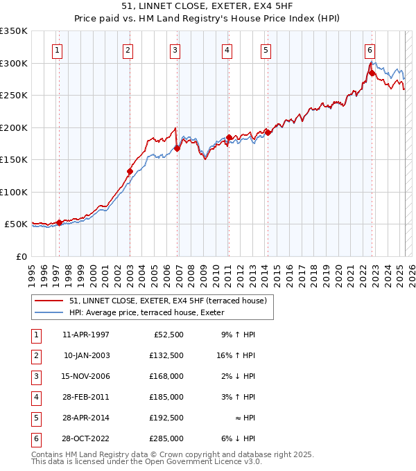 51, LINNET CLOSE, EXETER, EX4 5HF: Price paid vs HM Land Registry's House Price Index