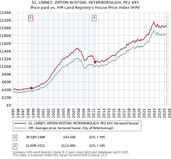 51, LINNET, ORTON WISTOW, PETERBOROUGH, PE2 6XY: Price paid vs HM Land Registry's House Price Index
