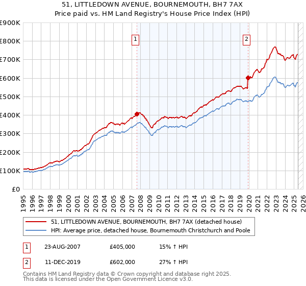 51, LITTLEDOWN AVENUE, BOURNEMOUTH, BH7 7AX: Price paid vs HM Land Registry's House Price Index