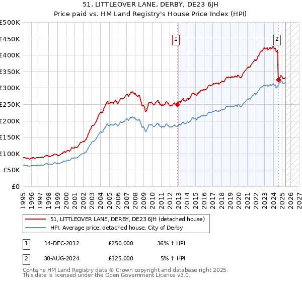 51, LITTLEOVER LANE, DERBY, DE23 6JH: Price paid vs HM Land Registry's House Price Index