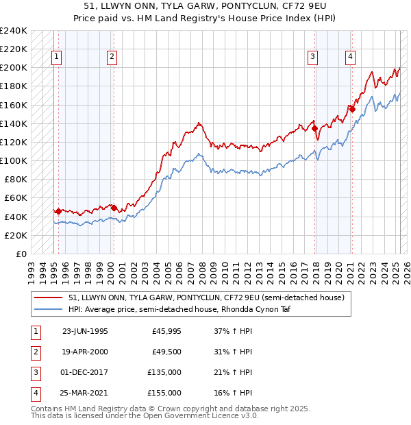 51, LLWYN ONN, TYLA GARW, PONTYCLUN, CF72 9EU: Price paid vs HM Land Registry's House Price Index