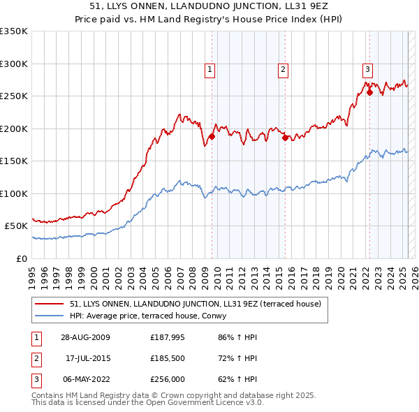 51, LLYS ONNEN, LLANDUDNO JUNCTION, LL31 9EZ: Price paid vs HM Land Registry's House Price Index